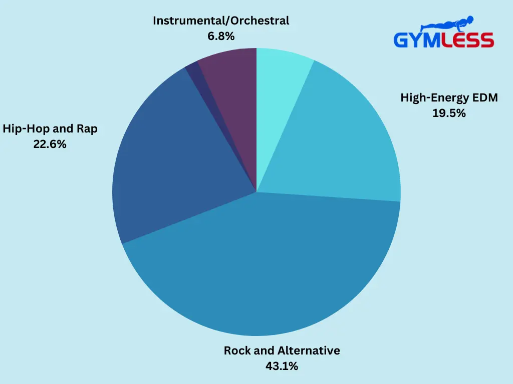 A pie chart depicting the preferred workout music choices among those polled.